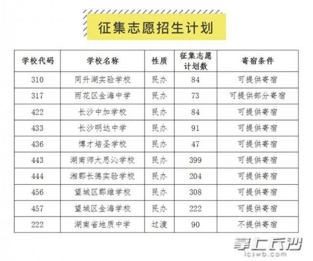 招生|想读民办还有机会 长沙市部分民办、子弟学校今日填报征集志愿