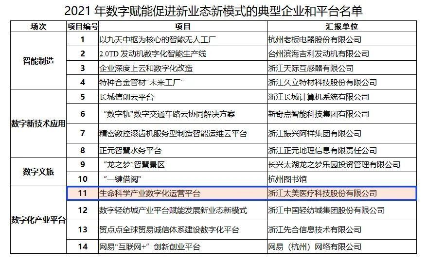 新模式|再获殊荣！太美医疗科技入选浙江省“2021数字赋能促进新业态新模式的典型平台”