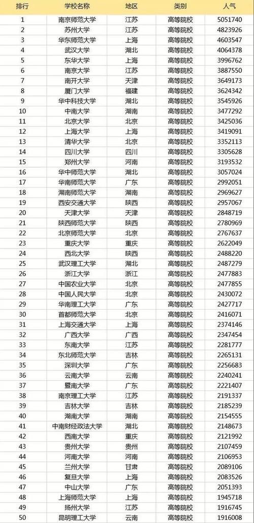 人气|中国高校考研热度排名，师范大学人气最旺，华东五校表现一般