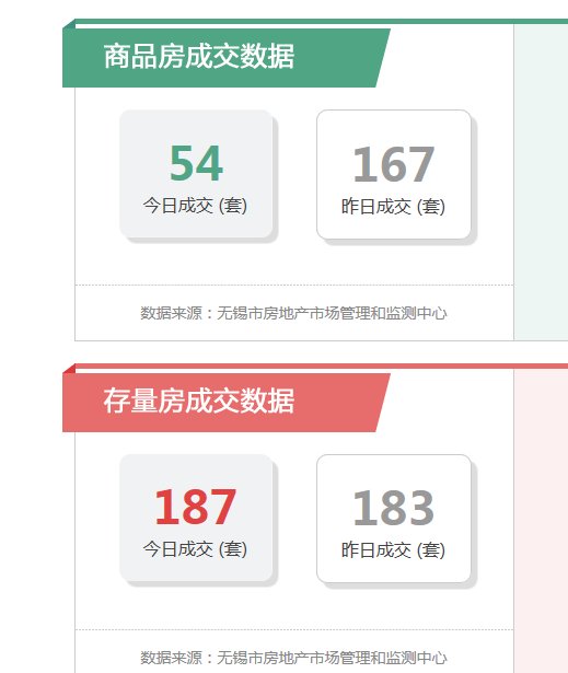 无锡市|每日网签：5月19日无锡市共网签商品房167套