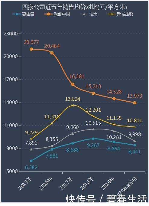 房企|万科、金地、保利、新城等七家头部房企前九月卖房面积、收入对比