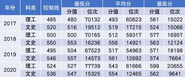 杨珂|2021年多少分能上中国民航大学？