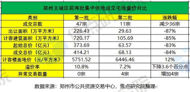 土拍研报 | 溢价率