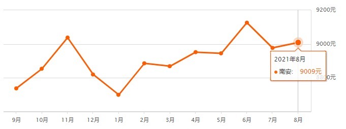 房价|最新!泉州各区县8月份房价表来了……
