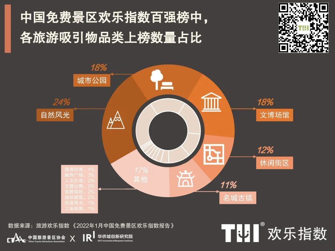 百强榜|欢乐指数1月报告：“就地游”带动休闲市场，自然景区独领风骚