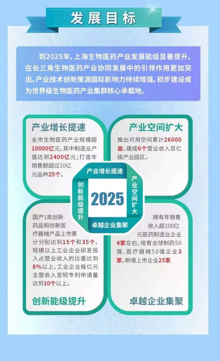 医疗器械|创新药物、细胞治疗、高端医疗器械……上海市生物医药产业发展“十四五”规划来啦