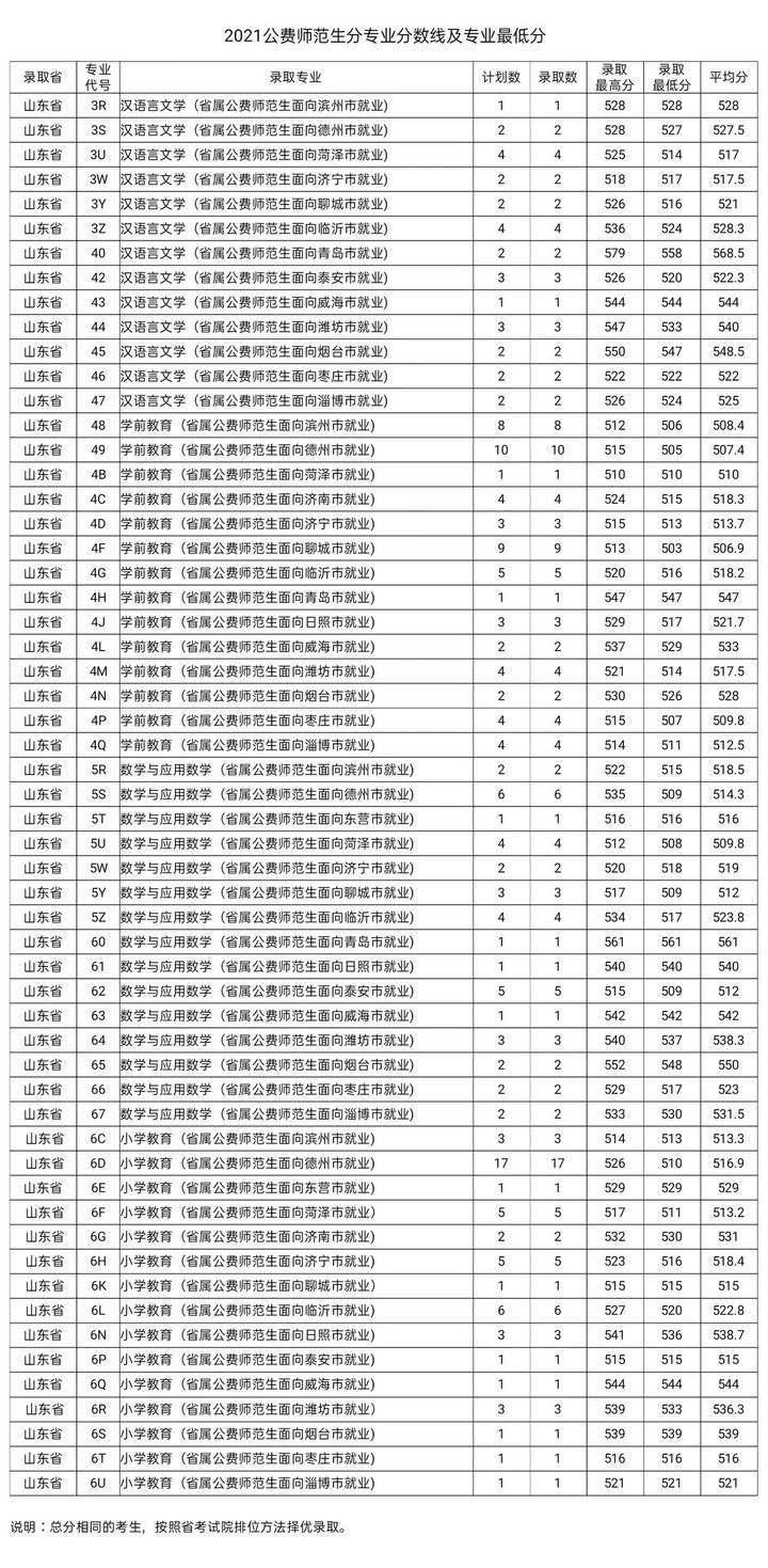 招生计划|火爆！624分录到山师公费师范生！附21所高校公费生录取数据