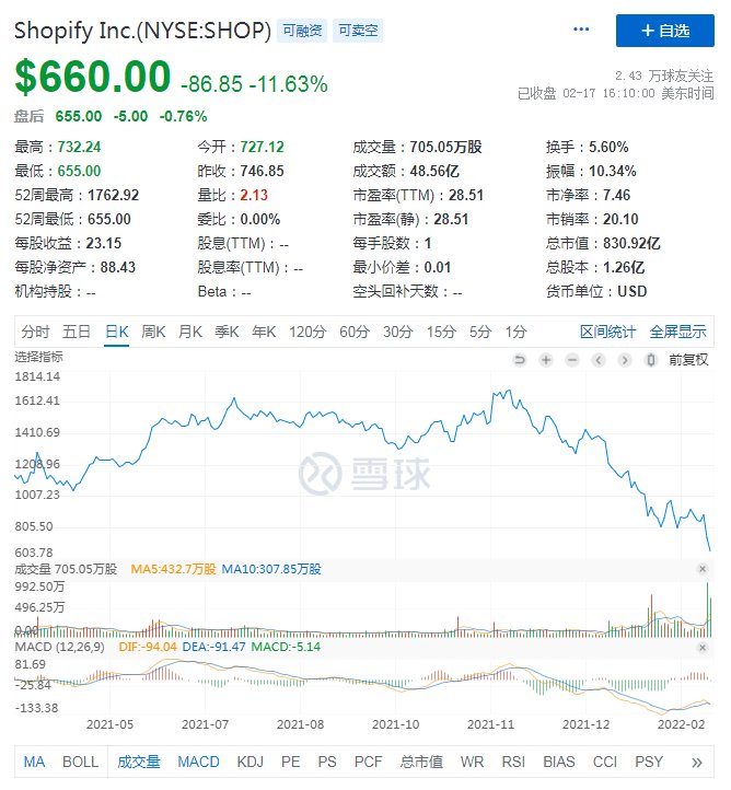 资本支出|Q4利润情况低于预期，Shopify正面临＂内外＂双重压力