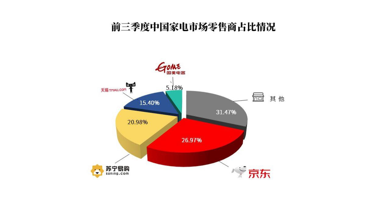 成交额同比增长|京东双11创最高增速，智能供应链支撑亿级订单