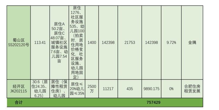 8宗揽金75.74亿 7宗溢价拍出|合肥三轮拍地| 拍卖会