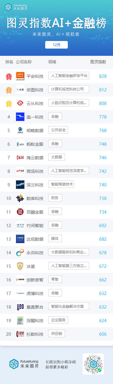平安科技|北京专报丨未来图灵AI明星企业12月榜单揭晓：百度蝉联首位