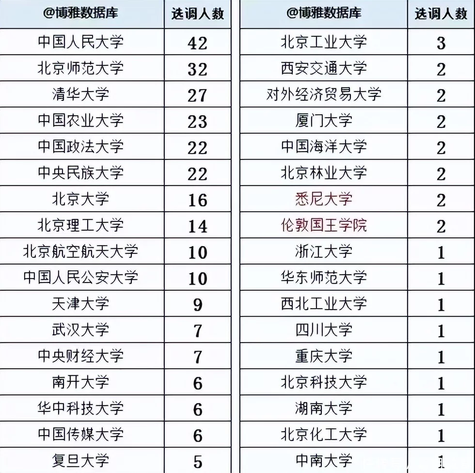 新鲜出炉（北京师范大学分数线）北京师范大学录取分数线体育生 第4张