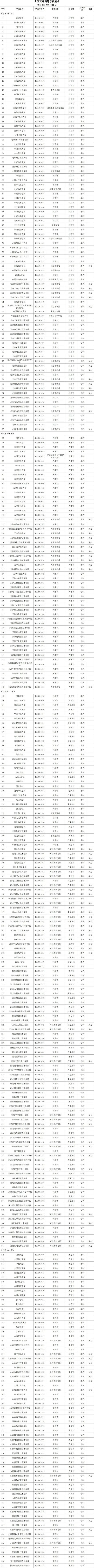 特别行政区|认准它们！全国高等学校名单最新公布，广西有这些学校