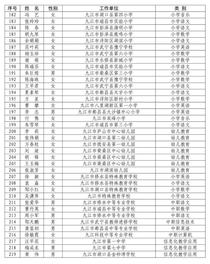 省里公布！赣州295名教师入选！