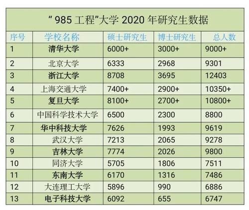 总数|2020年所有985大学研究生录取人数，浙大第一，十所近万