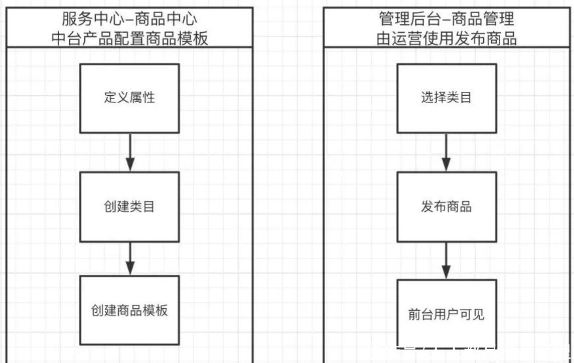 万物|商品中心：万物皆商品