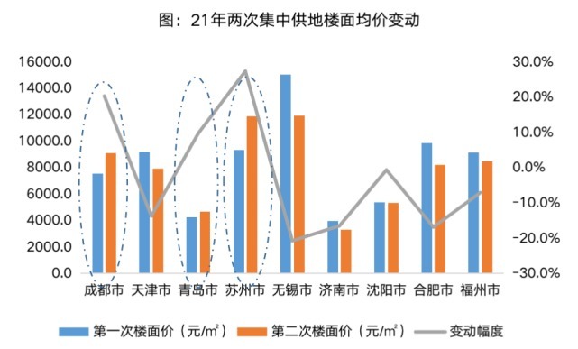 城市|土地市场转冷，谁在市场周期中依旧从容？