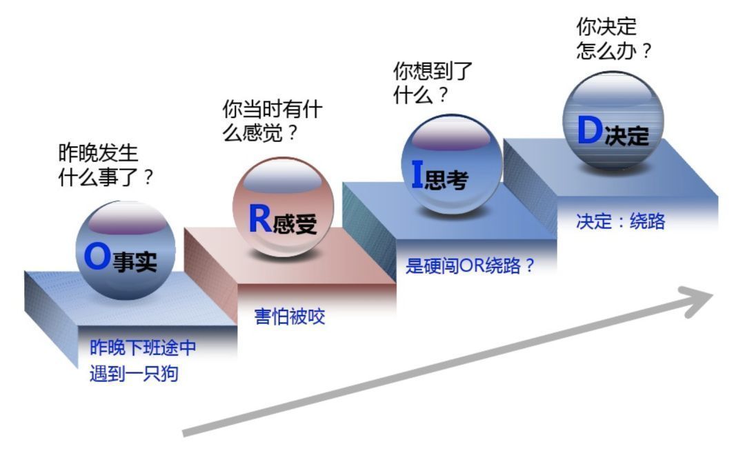 需求方|数据分析的 8 个状态