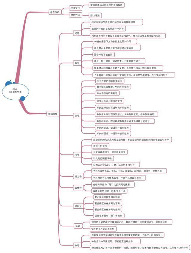 初中各学科思维导图全汇总，看这篇文章就够了)