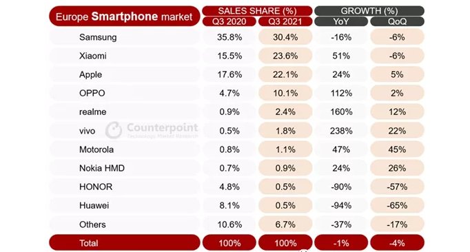 oppo|2021 年 Q3 欧洲智能手机市场份额：三星保住第一，小米第二