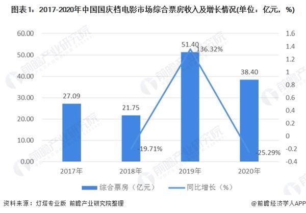 前瞻电影产业全球周报第73期:率先复苏!2020中国电影票房204.17亿