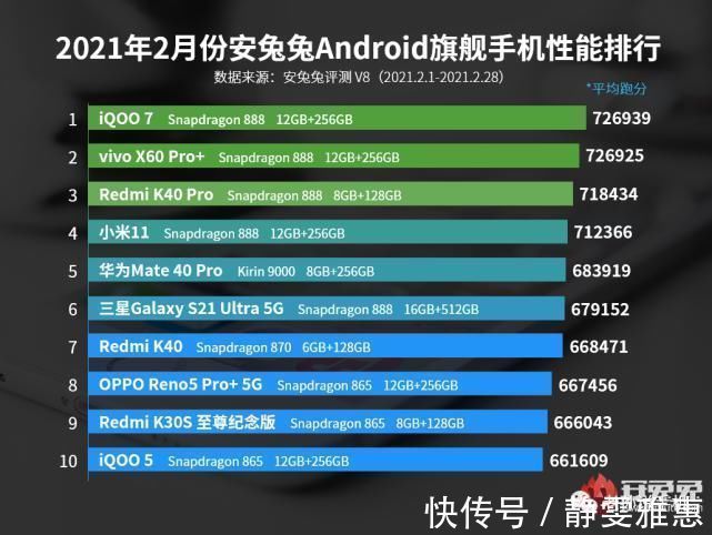 红米|安兔兔手机性能排行：iQOO7夺冠，小米11未进前三，红米称霸中端