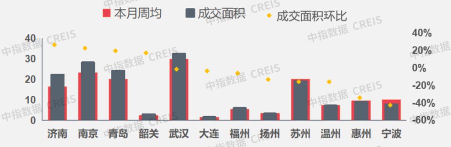 华发集团|上周楼市成交下行，地市整体供求环比走高