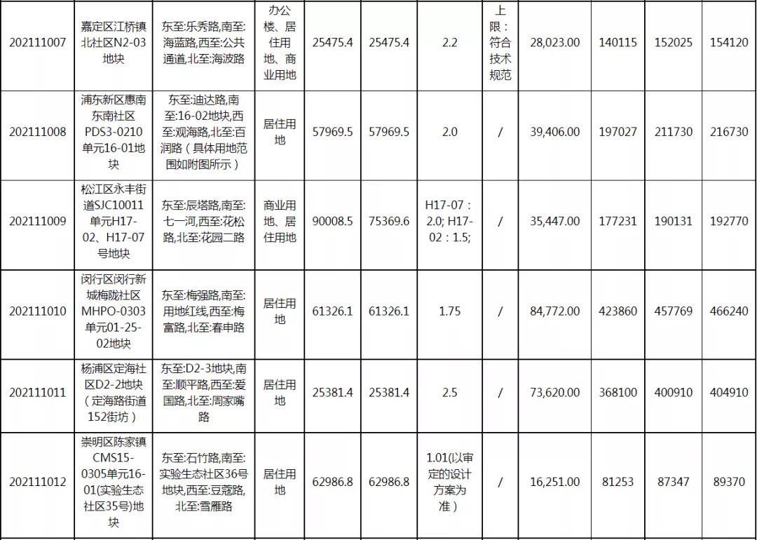 楼板价|上海第二批土拍规则调整!几块「重点宅地」最新实探!