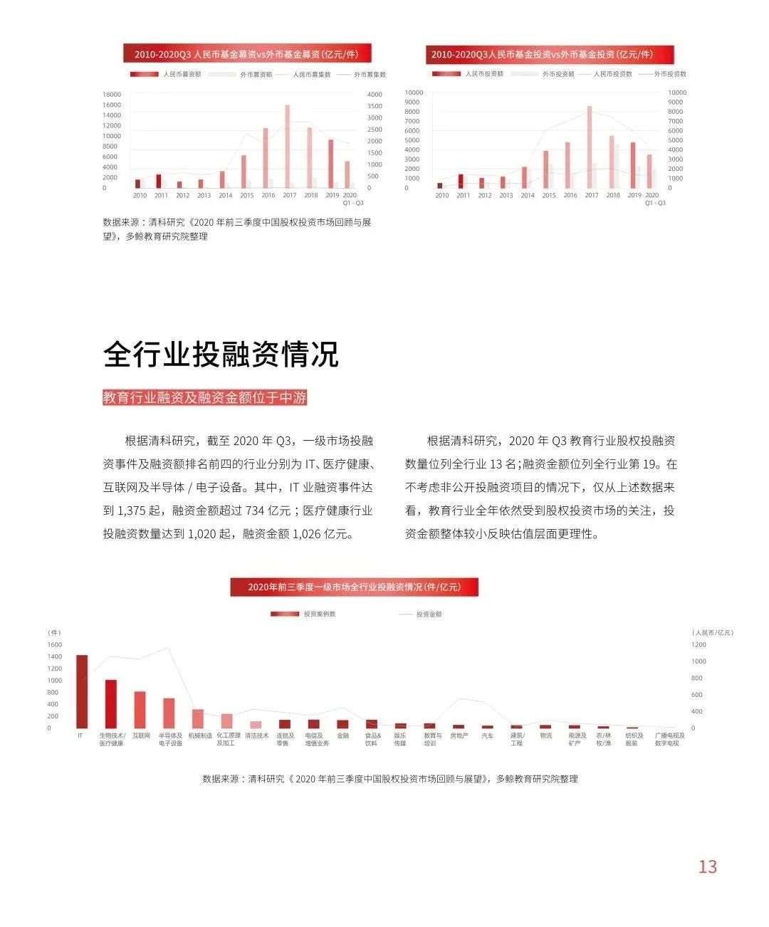 多鲸行研《2020 中国教育行业投融资报告》精简导读