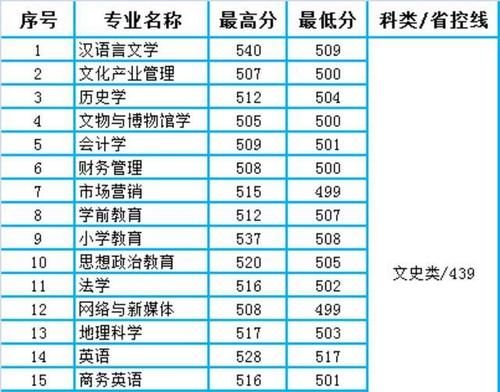 天水师范学院2020年甘肃省本科二批（K段）各专业录取分数统计