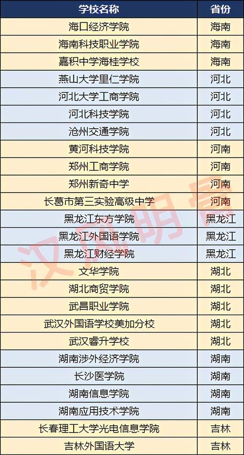 中国民办学校100强：湖北、山东各5家，安徽、贵州各2家