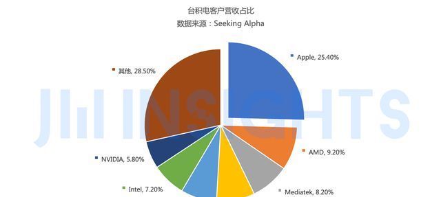 联电|集微咨询:涨价潮提前透支未来市场,部分工艺存过剩疑虑