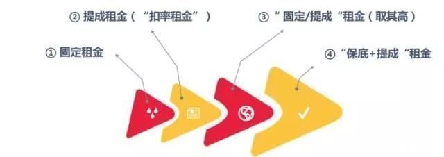 风控|商业地产招商运营中与租金相关的五大风控要点