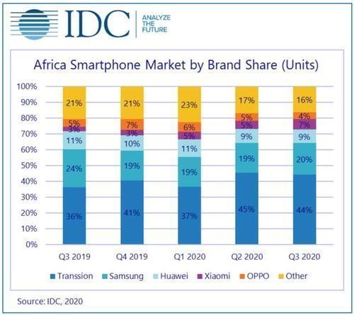 idc|华为之后，又一国产手机崛起！击败三星，拿下非洲销量第一