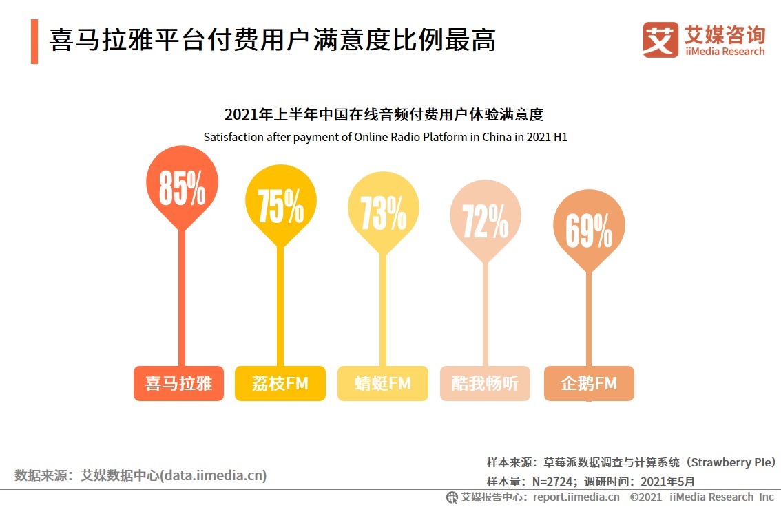 2021H1中国在线音频产业运行监测调研报告|艾媒咨询| 平台