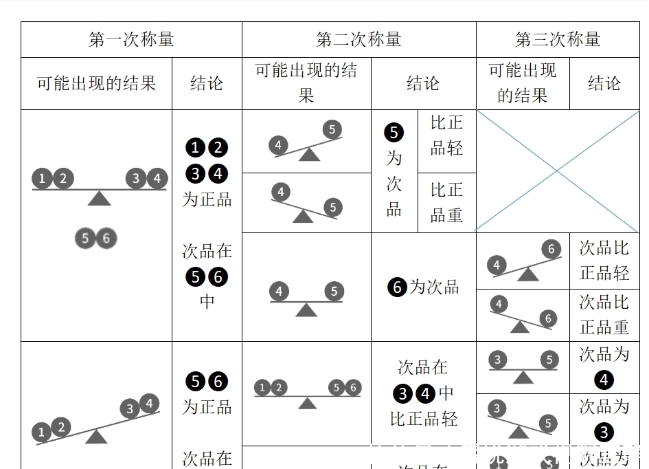 找次品：从一分为二到一分为三(2)