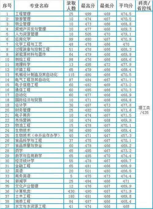 宿州学院2020年安徽省本科二批各专业录取分数统计