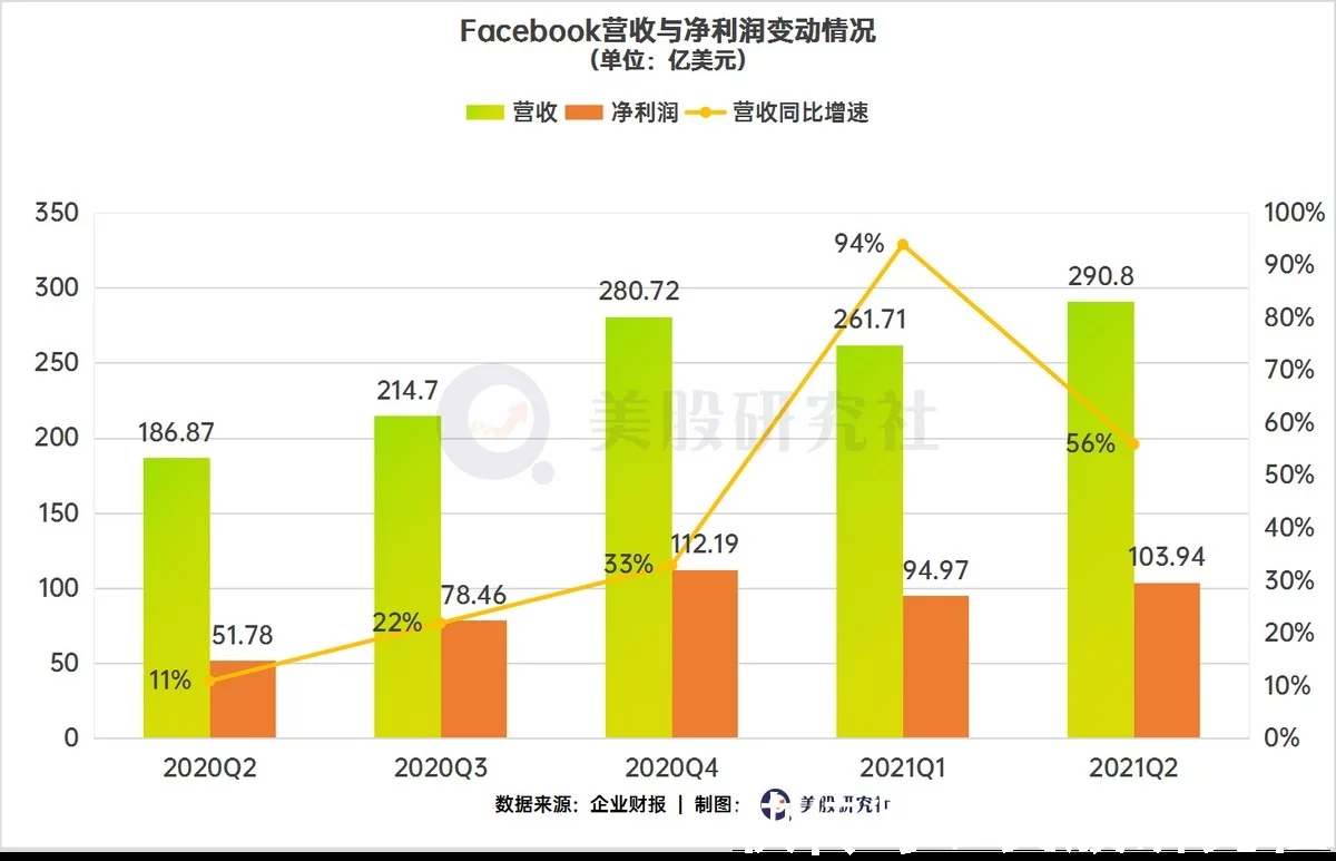 Q2广告卖出285亿美元还不够，元宇宙是Facebook的下一张牌？