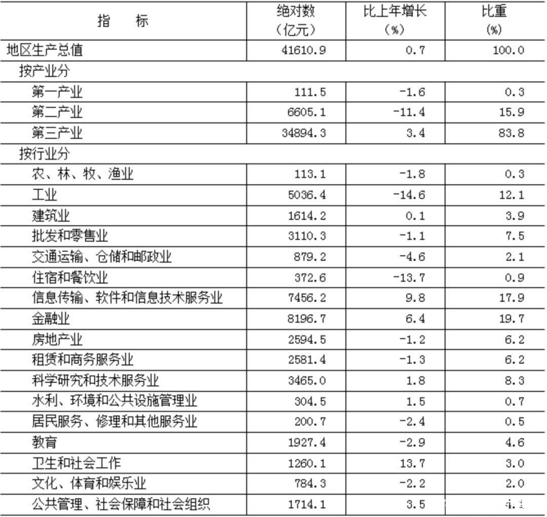 重磅数据公布！2022年北京人均GDP达19万元，居民人均可支配收入7.7万！