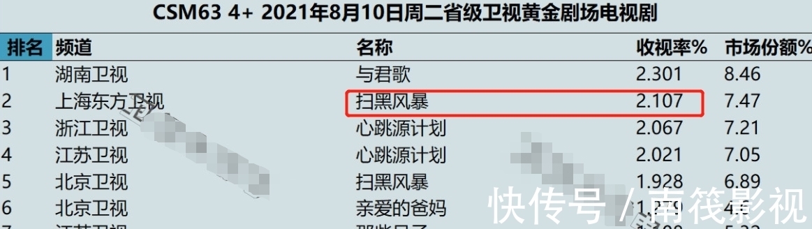 扫黑风暴|连续2天播放量第一,《扫黑风暴》口碑炸了,可观众却开始狠骂了