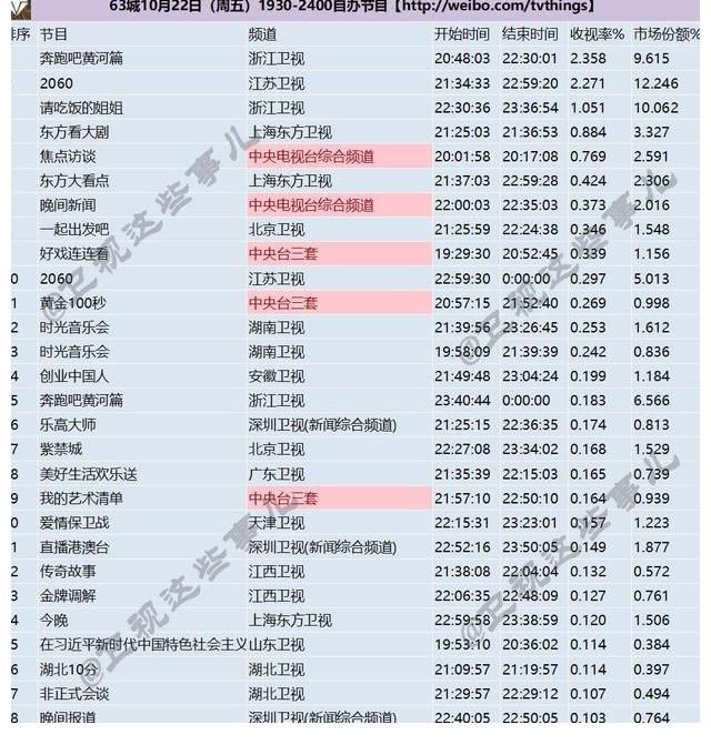 q4|次元无界！《2060》首播破2，Q4新节目王者诞生了