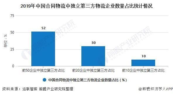 分析|2020年中国合同物流行业市场现状及竞争格局分析 民营第三方企业市场规模较小