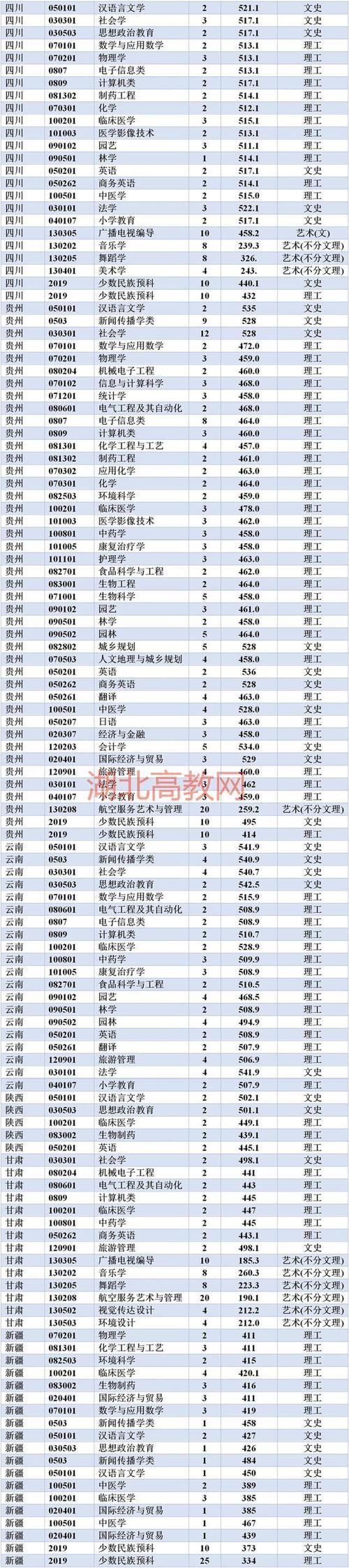 湖北重点建设高校，湖北民族大学各省各专业最低录取分数线汇总！