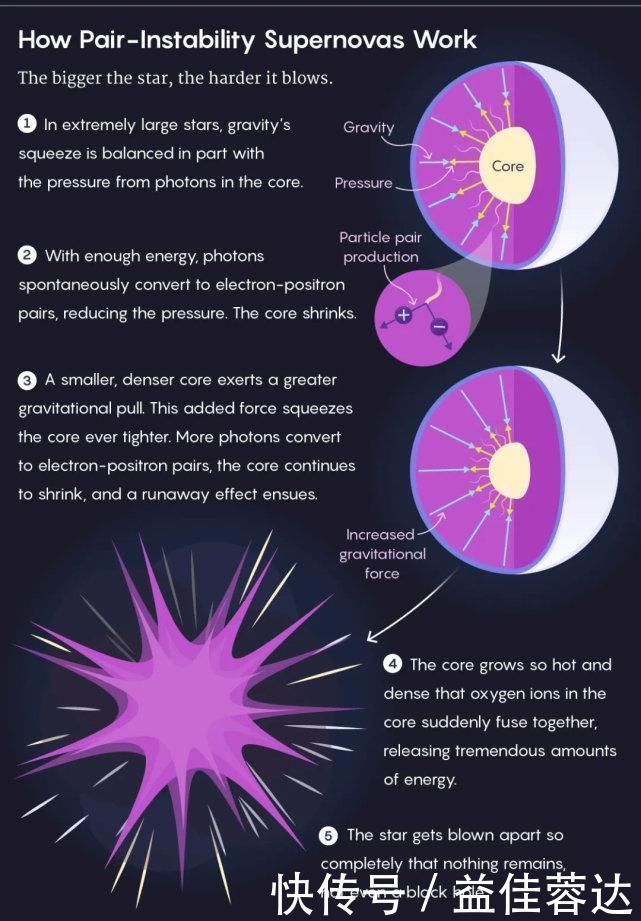 pi 70亿光年外传来超级大爆炸,8颗太阳质量瞬间消失,细节令科学家困惑