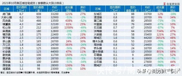 新房|新政一个月后,新房成交大涨八成
