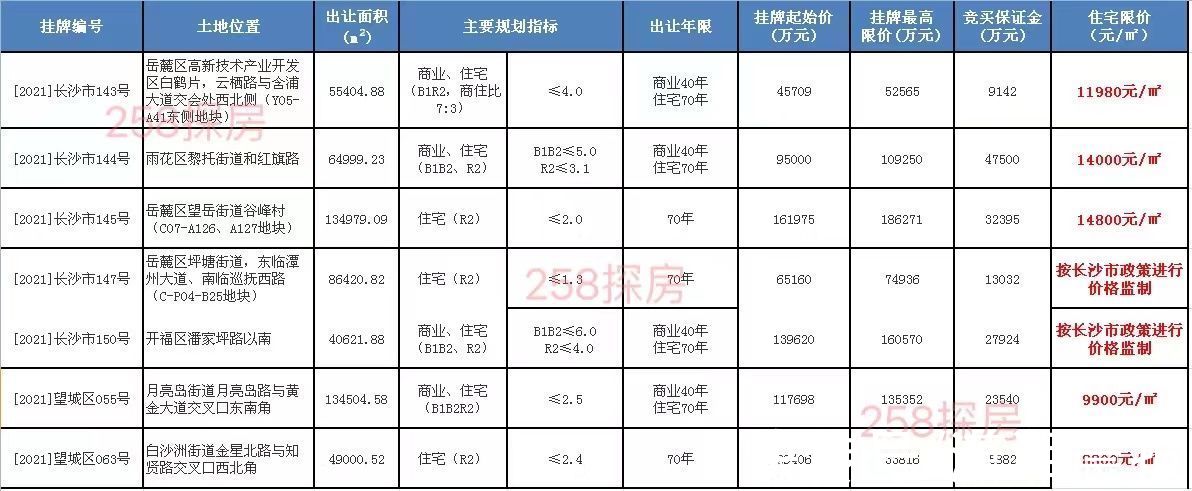 出价|谷山14800元/㎡限价地迎来报价！长沙第三批集中供地已有7笔报价，明日正式开拍