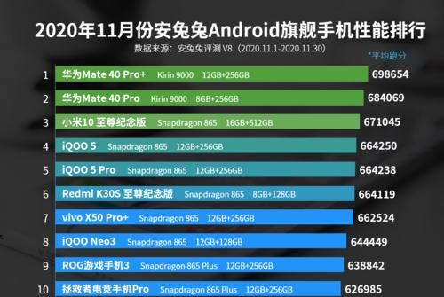 要说|安卓手机性能排行：华为旗舰继续领跑，骁龙865要说再见了！