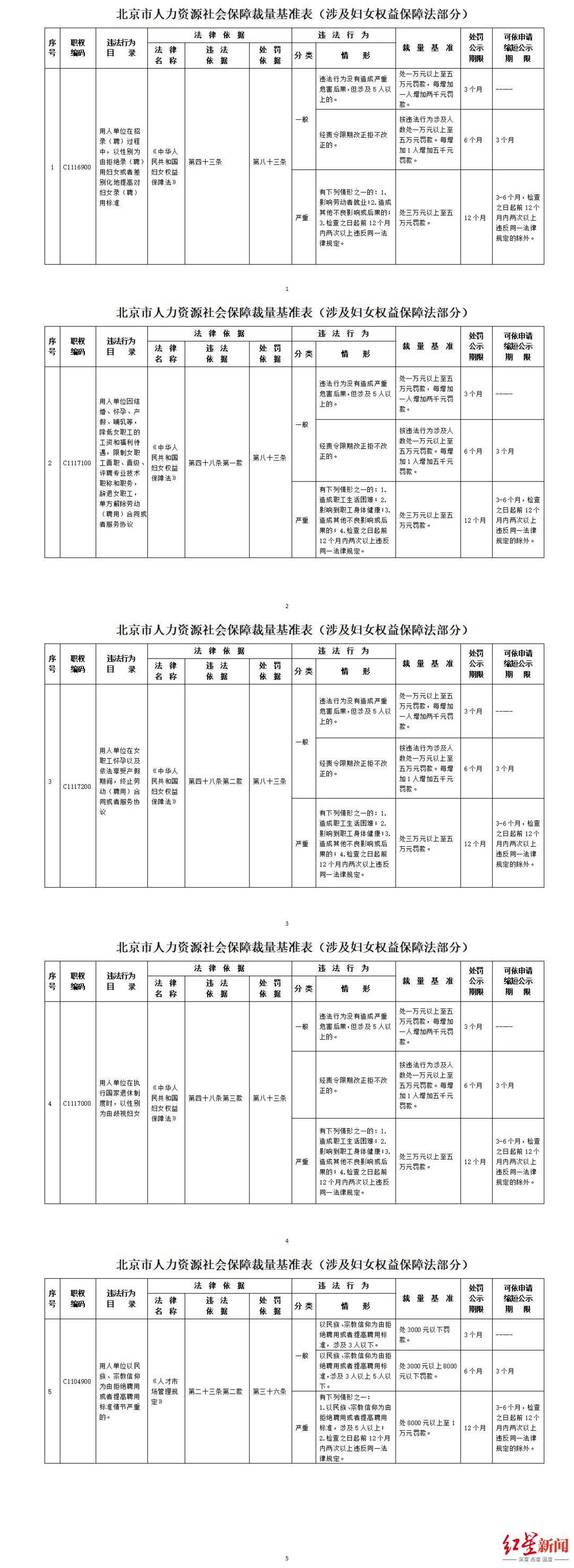 北京明确以性别为由拒聘妇女最高罚5万！律师：是女性就业过程中的全流程保护