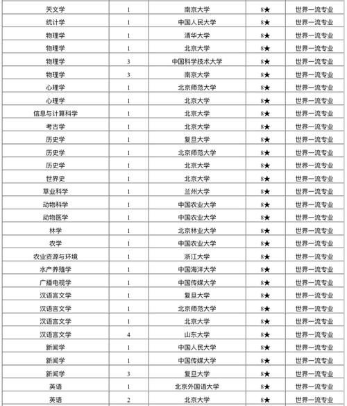 一流|哪些高校拥有一流专业？2020世界一流专业排名：199个专业上榜！