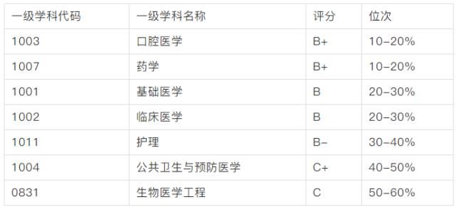 22所医学院校考研难度汇总！